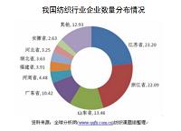 江苏省纺织业出口竞争力影响因素分析