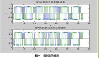 基于MATLAB的OFDM系统的设计与仿真