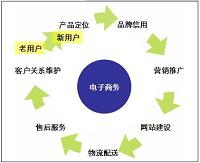 电子商务对传统会计的影响