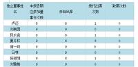 上市公司内部控制质量影响因素研究-基于公司治理的角度实证分析