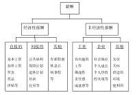 易百客科技有限公司运营管理岗位薪酬问题及对策研究