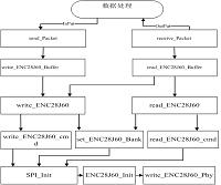 enc28j60网卡驱动的设计与实现