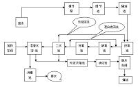 焦化工业废水处理系统设计