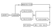 某工业区基于LNG的热电联供系统设计