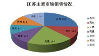 浅析无锡阿凡达网络科技有限公司江苏市场拓展策略