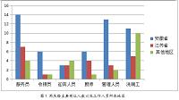 浅析同庆楼（东亭店）人员招聘和岗位安排