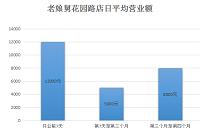 浅析老娘舅南京花园路餐厅销售策略