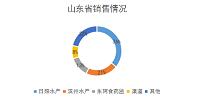 浅谈美正快检试剂产品销售存在的问题及对策