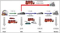 浅析安吉汽车物流的运营模式