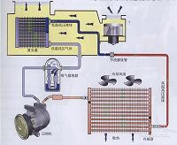 汽车空调系统的结构与常见故障诊断