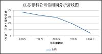 论信用条件对江苏思科生产经营的影响