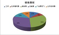 浅议苏州康拓办公用品有限公司销售费用的管理