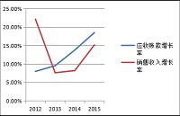 江苏SH环境工程有限公司应收账款