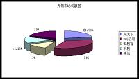 简析无锡三六五网络股份有限公司电话销售策略