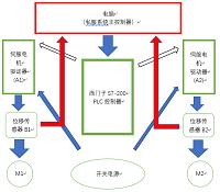 基于西门子的PLC的伺服平台控制系统设计