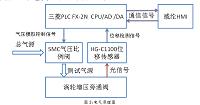 基于PLC的旁通阀行程压力检测系统设计