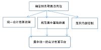 无锡世茂房地产开发建设有限公司现金流管理工作探讨