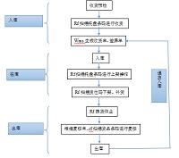 华商物流仓储管理信息化分析