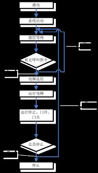 基于S7-200电梯调速系统的设计