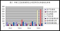 浅析申新工艺品有限责任公司的偿债能力分析