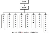 无锡银科房地产经纪公司税务内部控制研究