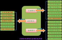 智能家居安防系统的设计