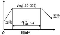 (写作热处理论文）60Si2MnA钢弹簧夹头热处理工艺设计