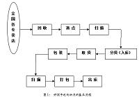 （写作物流管理论文）浅析好孩子服饰的逆向物流管理