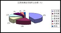 江苏省百岁园江阴分公司产品销售存在的问题