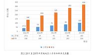 苏南地区的二手车市场分析研究（汽车专业论文）