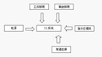 基于单片机的智能化学生公寓改造