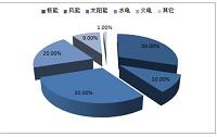 （写作社会发展专业毕业论文）人类能源史及未来新能源的发展趋势研究