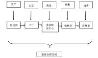 （食品药品专业论文写作）冷链药品运输和储存问题解决方案