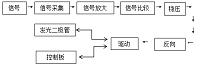 基于自动堆垛机器人的设计