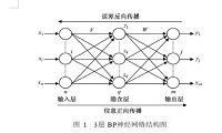 (代做神经网络毕业设计）基于神经网络的浅层地下水特征仿真研究