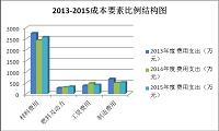 （写作成本控制论文）浅析格林菲尔德药业的成本控制