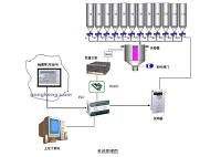 (代做组态毕业设计）基于MCGS的组态自动饲料配料控制系统的设计