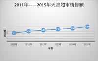 (写作营销推广专业毕业论文）浅议无锡市天惠连锁超市经营策略