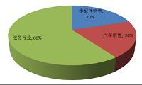 （写作汽车市场分析论文）无锡汽车服务市场的分析与调研