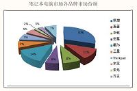 华硕笔记本在墨西哥的营销策略分析