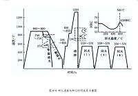 W6Mo5Cr4V2高速钢轧辊的热处理工艺制定