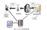 基于电子签章技术的移动OA系统安全的研究与实现