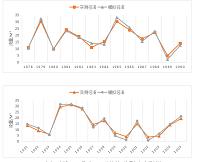 （环境工程专业毕业论文）基于SWAT模型的气候变化及人类活动对水资源影响的贡献分析