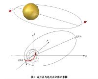 嫦娥三号软着陆轨道matlab仿真设计与控制策略