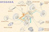 （汽车esp故障诊断论文）ESP系统的原理和维修