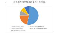 余震地震动参数及潜在破坏势研究