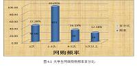 大数据背景下华商学生网购消费情况的调查研究