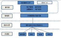 开源Hadoop云计算平台云技术分析和平台搭建实践