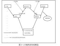 冷链物流管理问题研究-------以深圳市为例