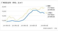 广州市住宅价格影响因素分析
